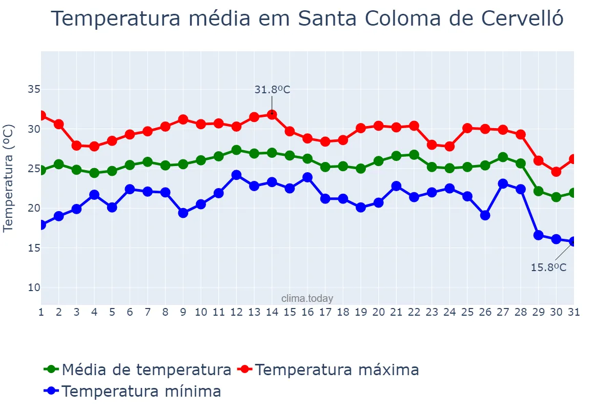 Temperatura em agosto em Santa Coloma de Cervelló, Catalonia, ES