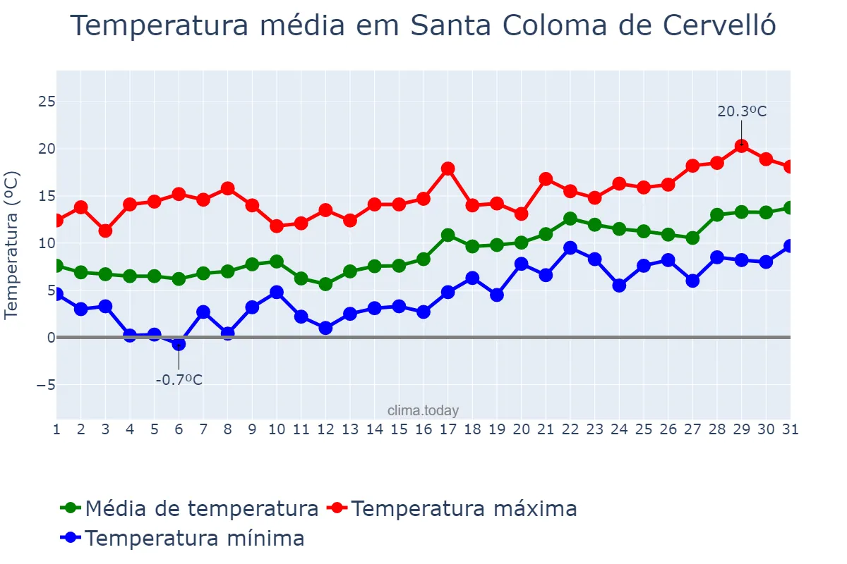Temperatura em janeiro em Santa Coloma de Cervelló, Catalonia, ES