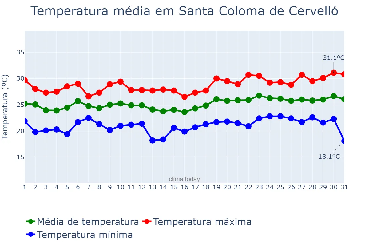 Temperatura em julho em Santa Coloma de Cervelló, Catalonia, ES