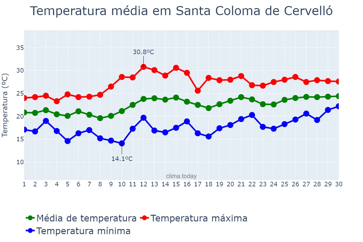 Temperatura em junho em Santa Coloma de Cervelló, Catalonia, ES