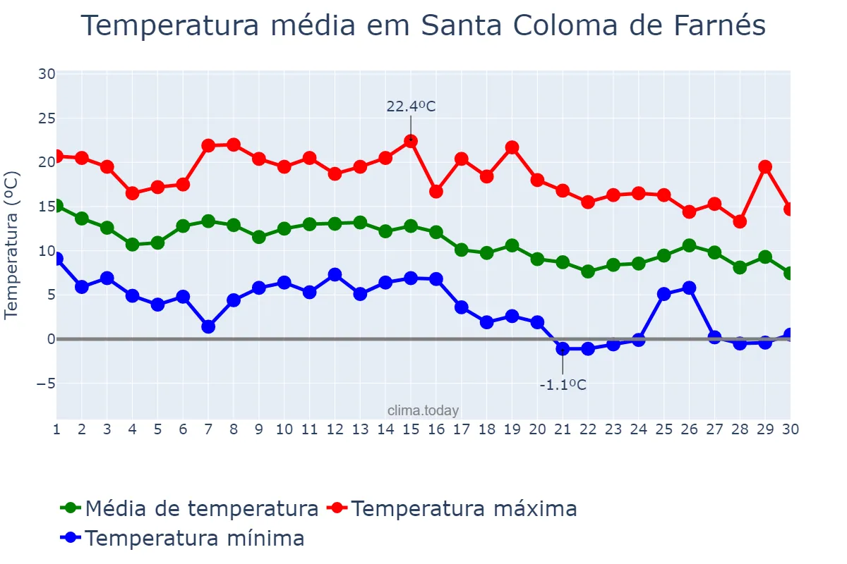 Temperatura em novembro em Santa Coloma de Farnés, Catalonia, ES