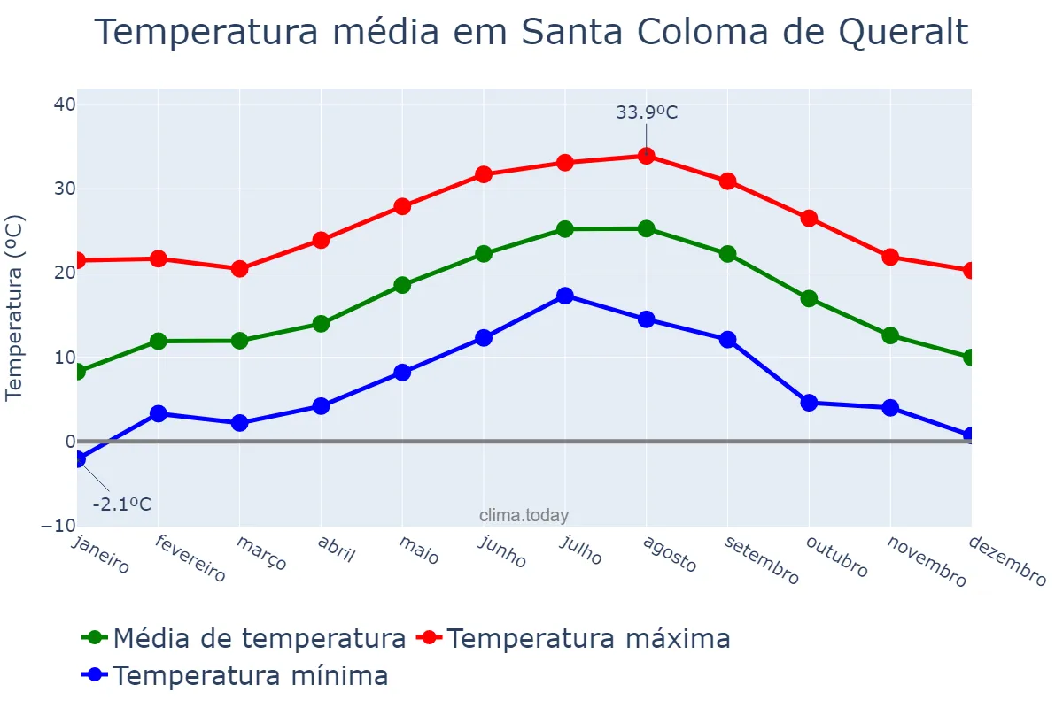 Temperatura anual em Santa Coloma de Queralt, Catalonia, ES
