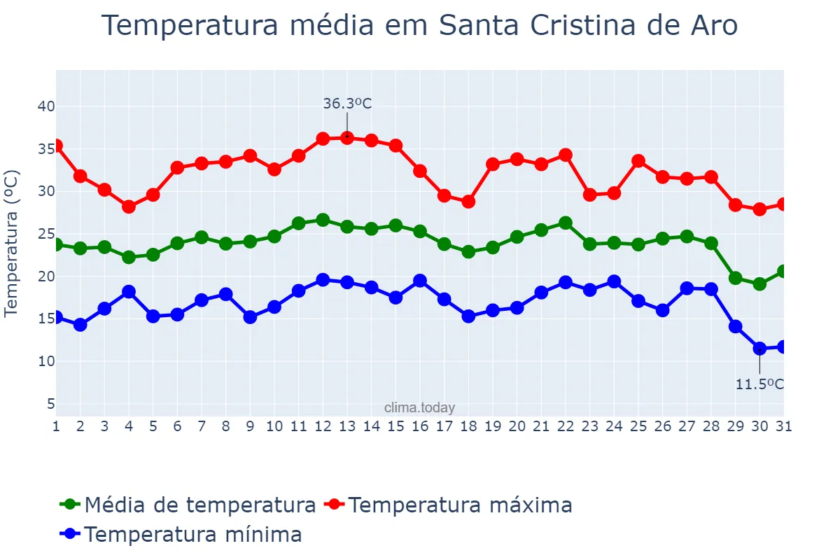 Temperatura em agosto em Santa Cristina de Aro, Catalonia, ES