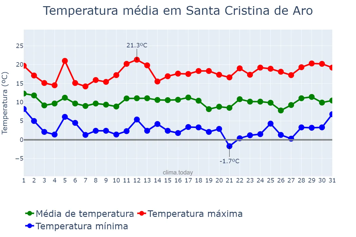 Temperatura em marco em Santa Cristina de Aro, Catalonia, ES