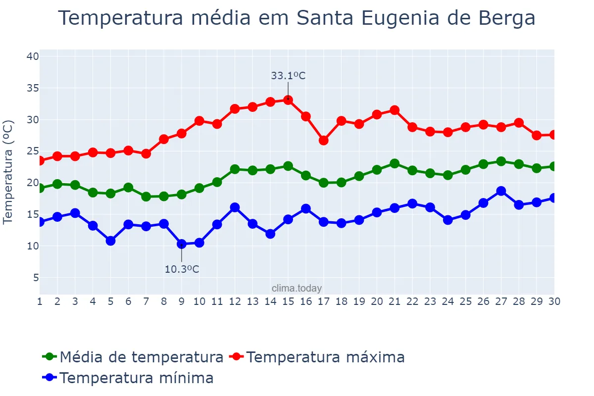 Temperatura em junho em Santa Eugenia de Berga, Catalonia, ES