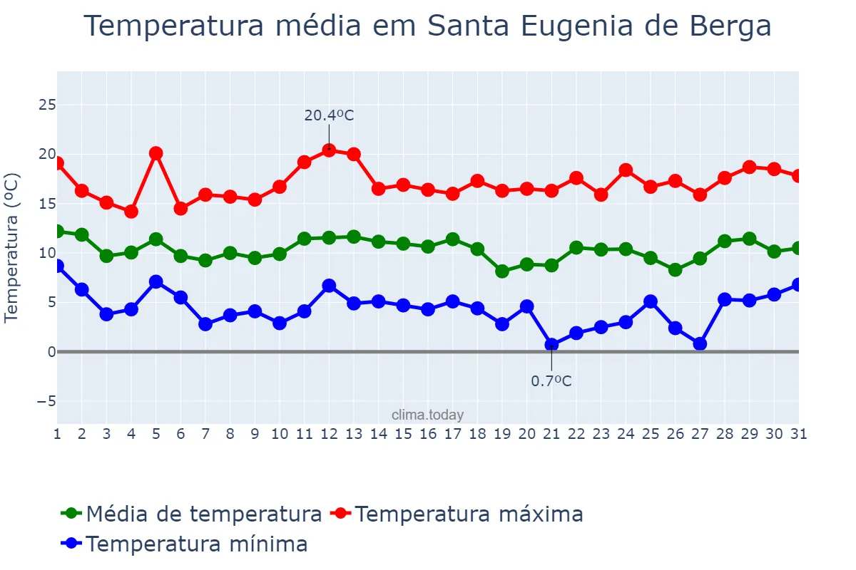 Temperatura em marco em Santa Eugenia de Berga, Catalonia, ES