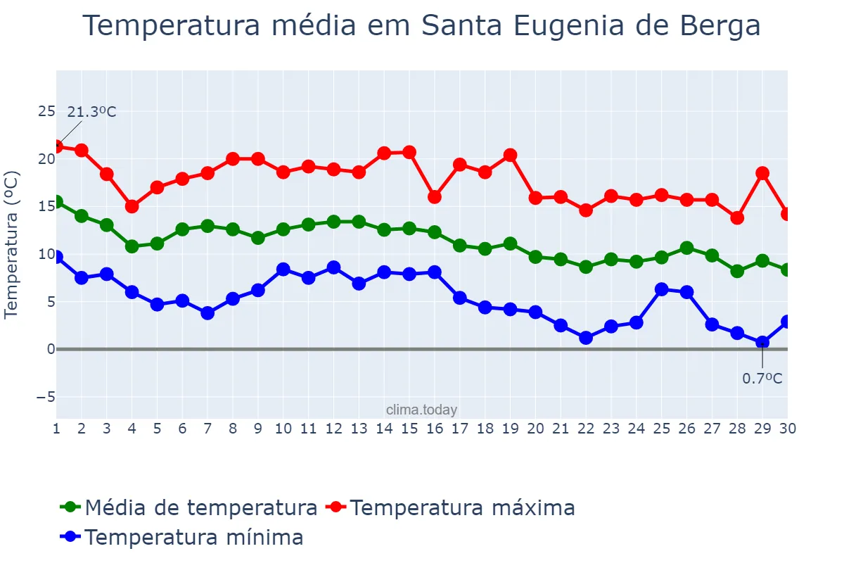Temperatura em novembro em Santa Eugenia de Berga, Catalonia, ES