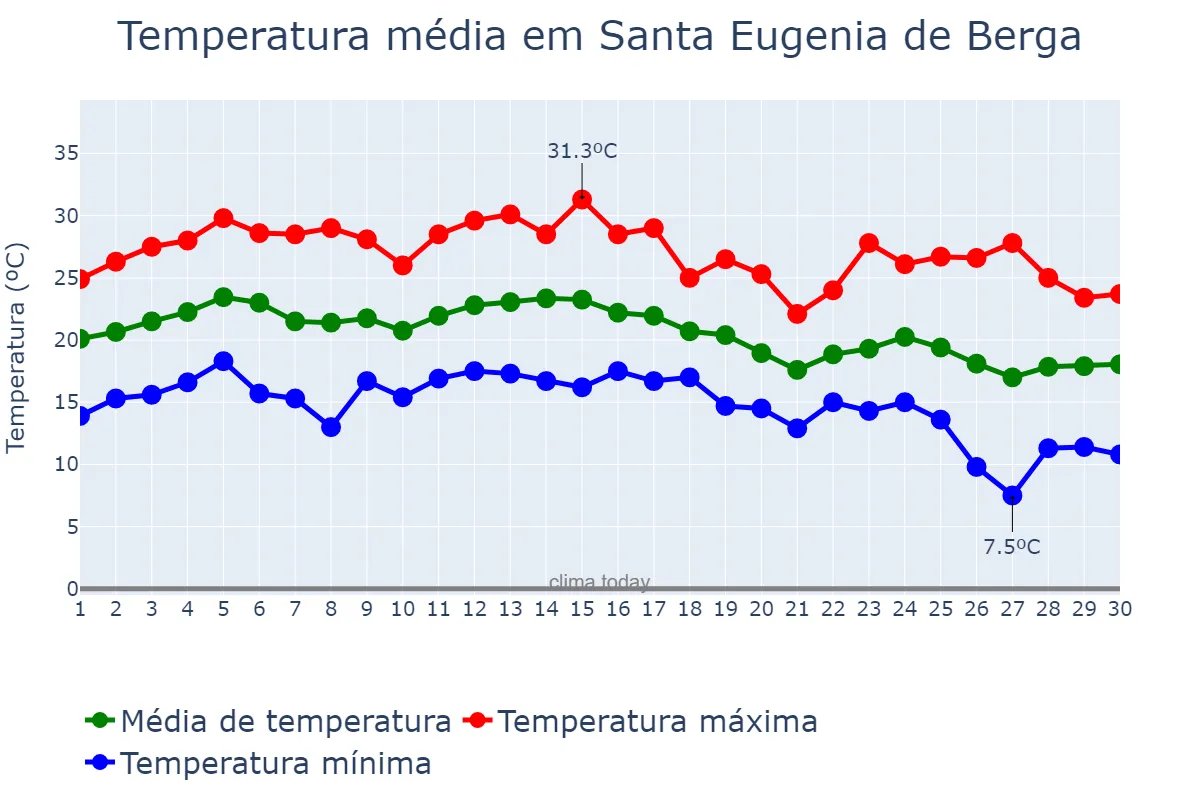 Temperatura em setembro em Santa Eugenia de Berga, Catalonia, ES