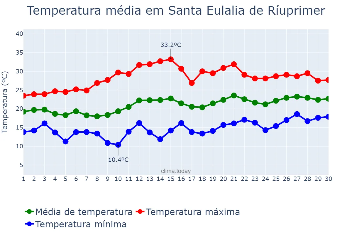 Temperatura em junho em Santa Eulalia de Ríuprimer, Catalonia, ES