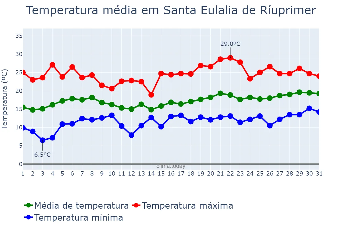 Temperatura em maio em Santa Eulalia de Ríuprimer, Catalonia, ES