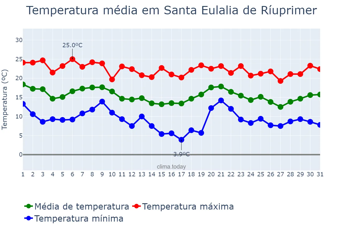 Temperatura em outubro em Santa Eulalia de Ríuprimer, Catalonia, ES