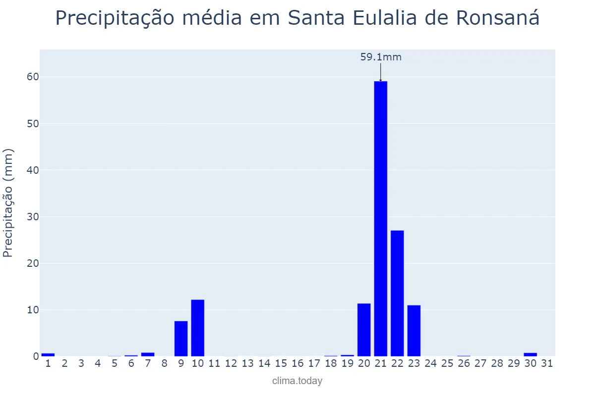 Precipitação em janeiro em Santa Eulalia de Ronsaná, Catalonia, ES