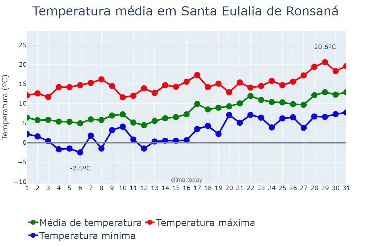 Temperatura em janeiro em Santa Eulalia de Ronsaná, Catalonia, ES
