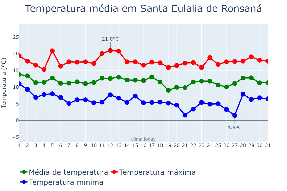 Temperatura em marco em Santa Eulalia de Ronsaná, Catalonia, ES