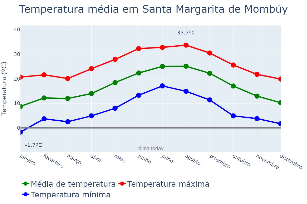 Temperatura anual em Santa Margarita de Mombúy, Catalonia, ES