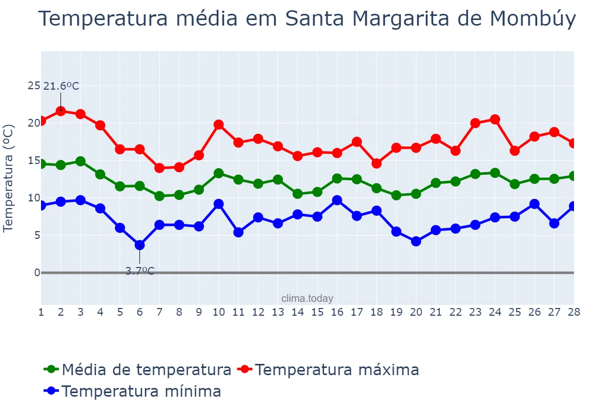 Temperatura em fevereiro em Santa Margarita de Mombúy, Catalonia, ES