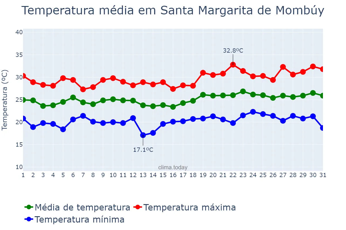 Temperatura em julho em Santa Margarita de Mombúy, Catalonia, ES