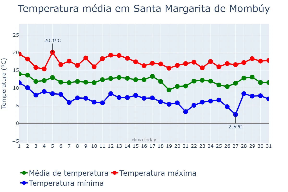 Temperatura em marco em Santa Margarita de Mombúy, Catalonia, ES