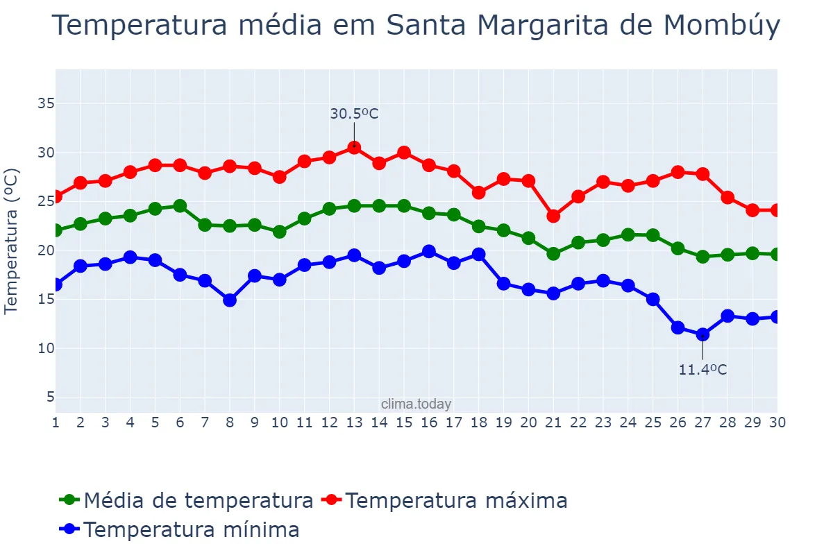 Temperatura em setembro em Santa Margarita de Mombúy, Catalonia, ES