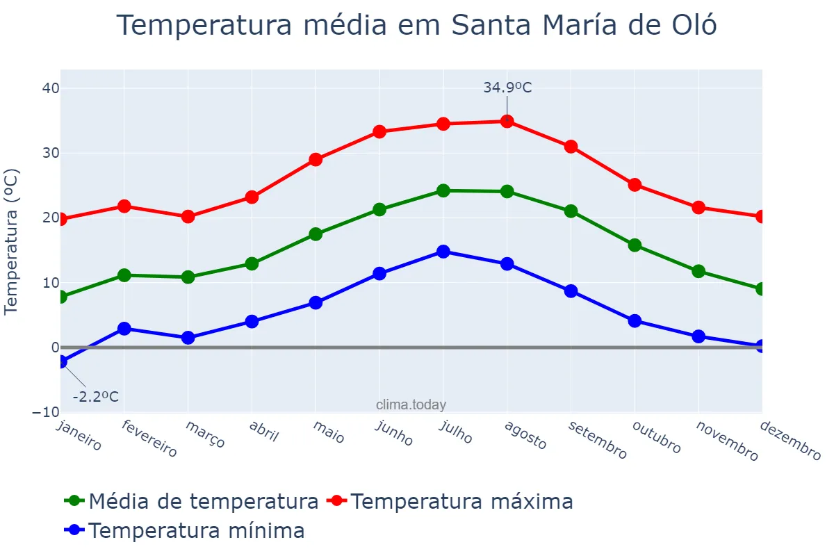 Temperatura anual em Santa María de Oló, Catalonia, ES