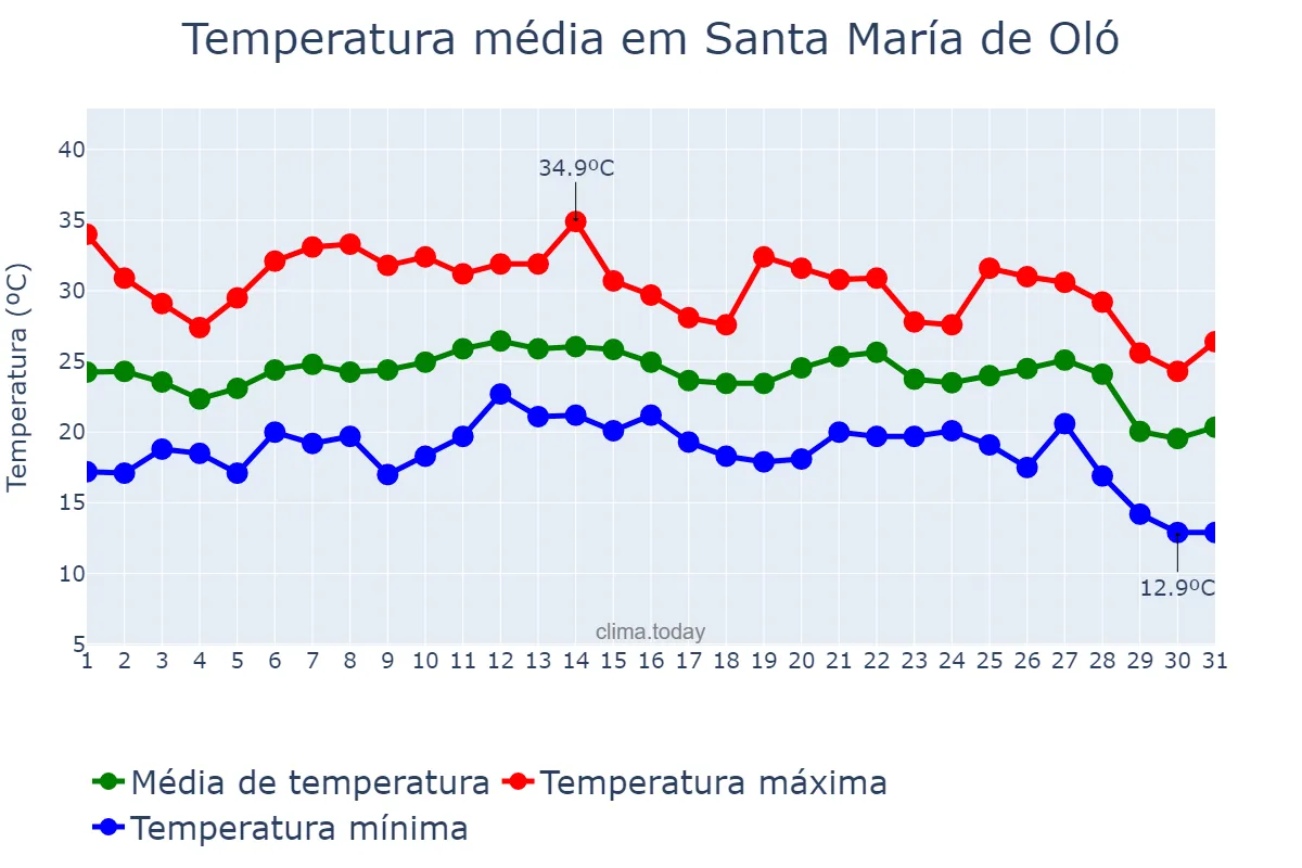 Temperatura em agosto em Santa María de Oló, Catalonia, ES