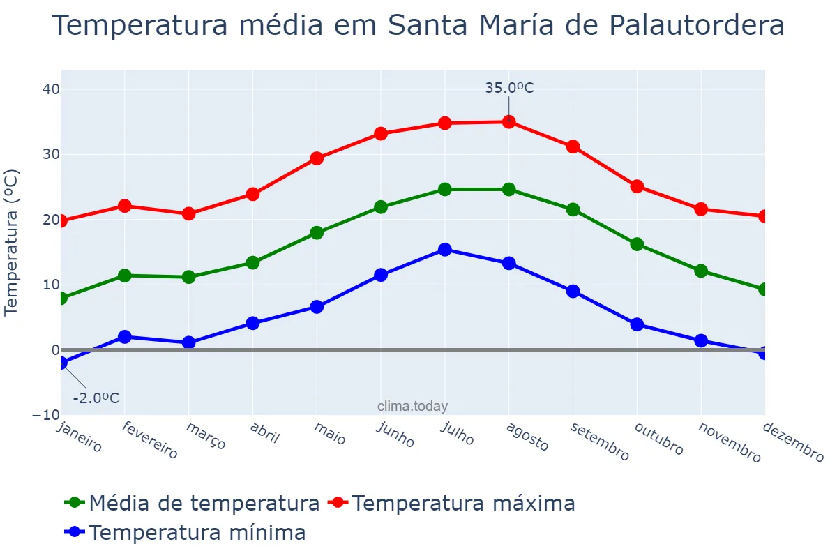 Temperatura anual em Santa María de Palautordera, Catalonia, ES
