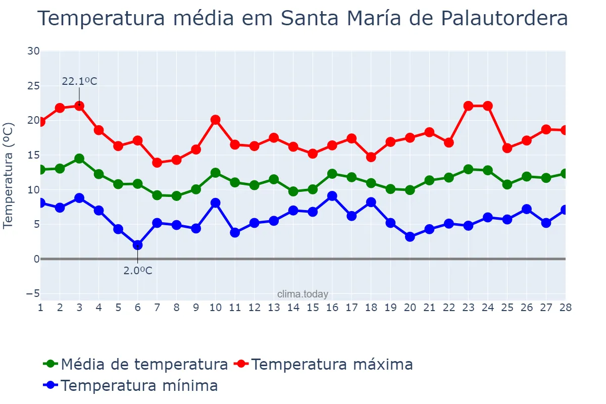 Temperatura em fevereiro em Santa María de Palautordera, Catalonia, ES