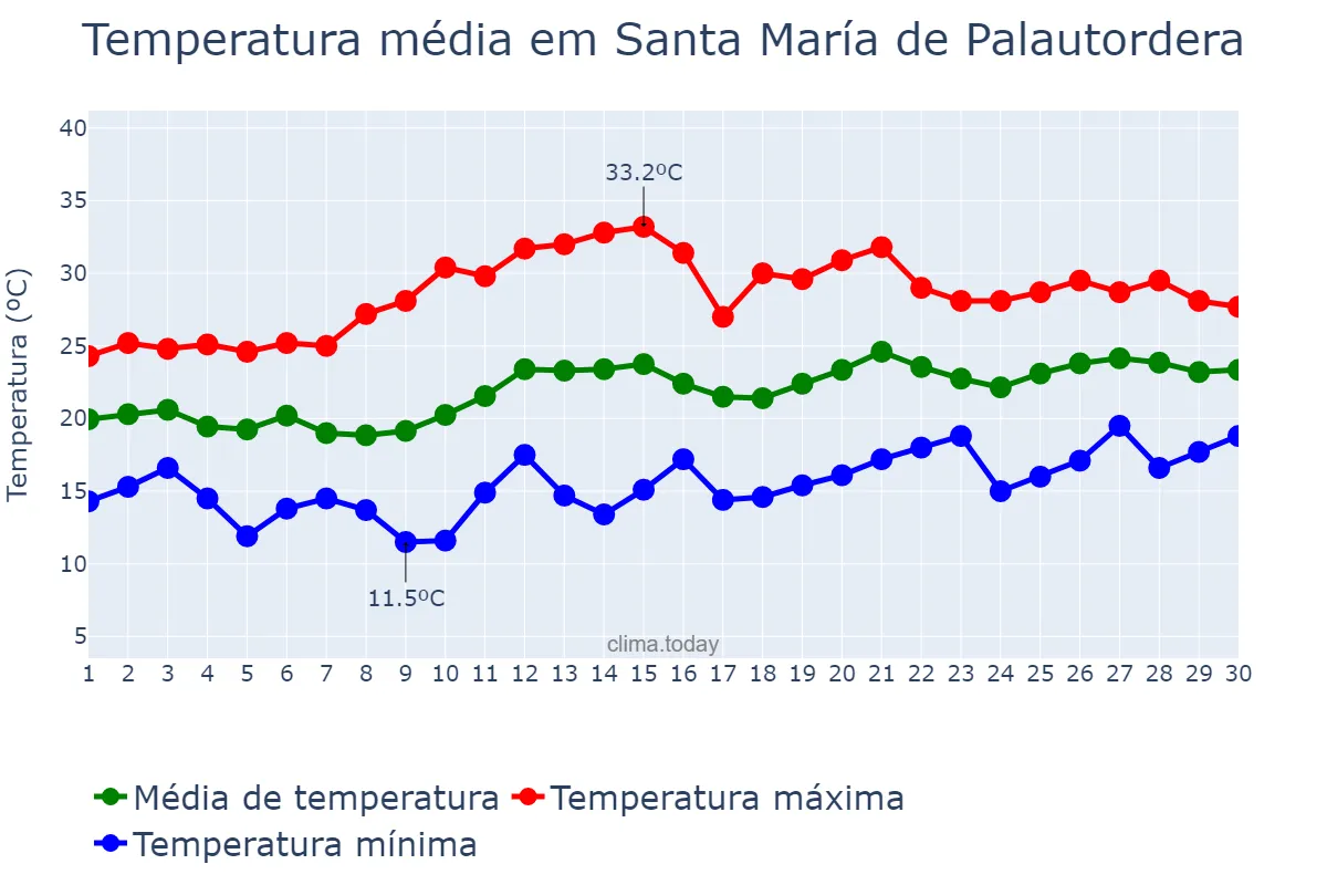 Temperatura em junho em Santa María de Palautordera, Catalonia, ES