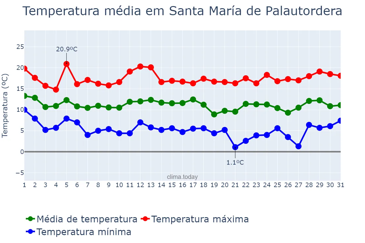Temperatura em marco em Santa María de Palautordera, Catalonia, ES