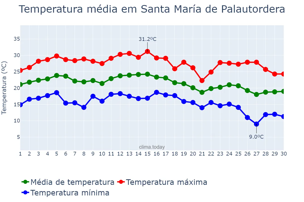 Temperatura em setembro em Santa María de Palautordera, Catalonia, ES