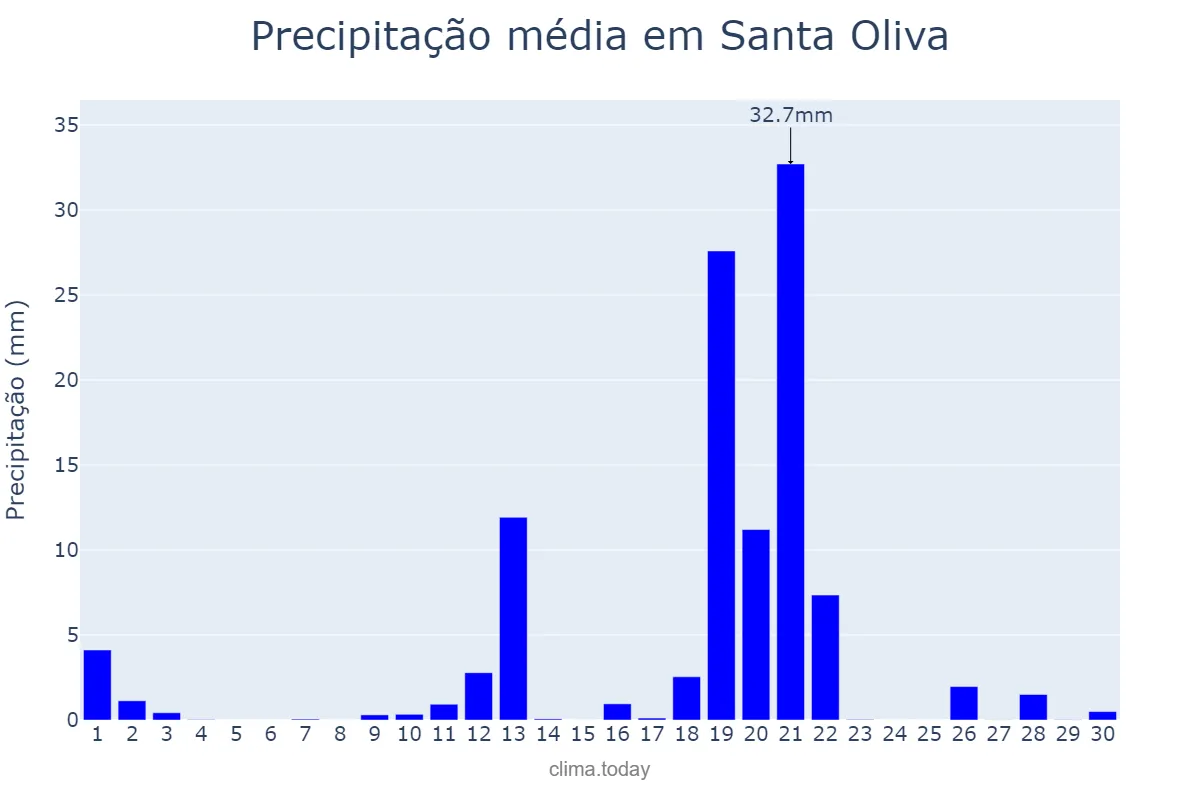 Precipitação em abril em Santa Oliva, Catalonia, ES