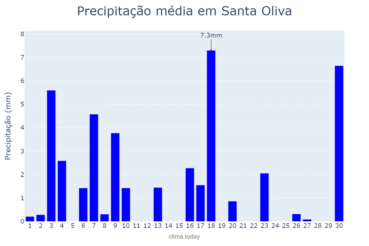 Precipitação em junho em Santa Oliva, Catalonia, ES