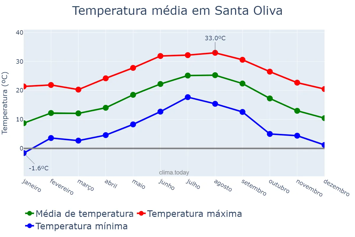Temperatura anual em Santa Oliva, Catalonia, ES