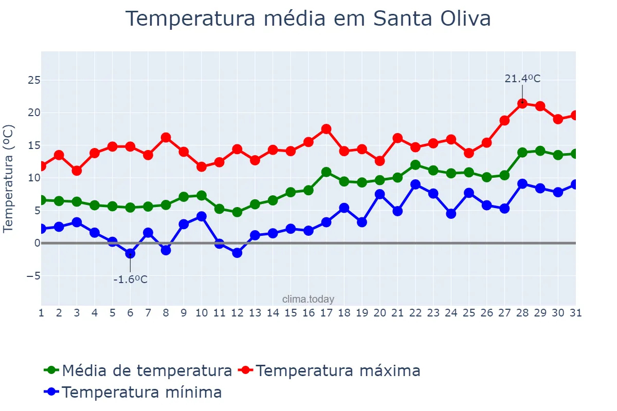 Temperatura em janeiro em Santa Oliva, Catalonia, ES