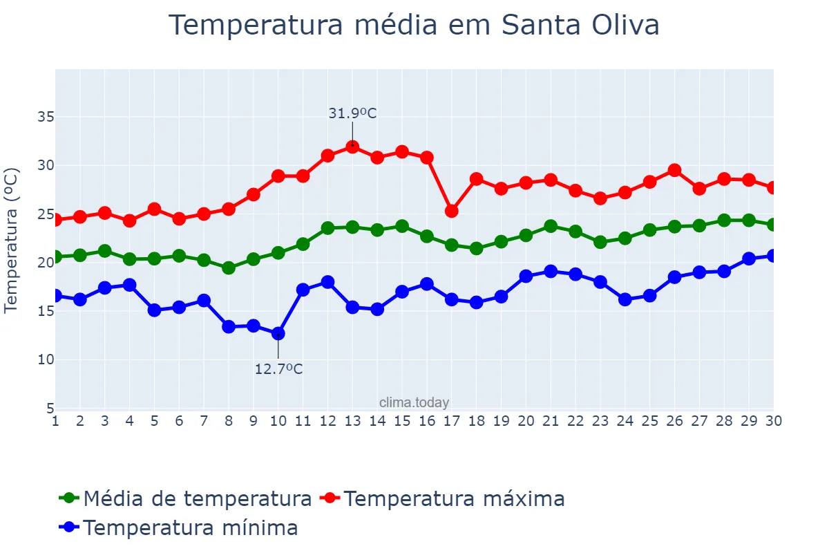 Temperatura em junho em Santa Oliva, Catalonia, ES
