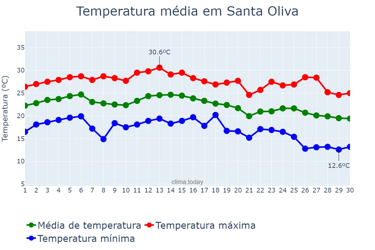 Temperatura em setembro em Santa Oliva, Catalonia, ES