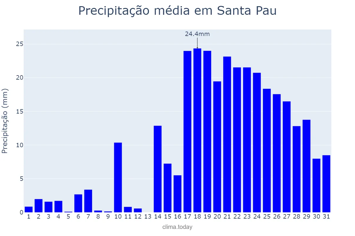 Precipitação em dezembro em Santa Pau, Catalonia, ES