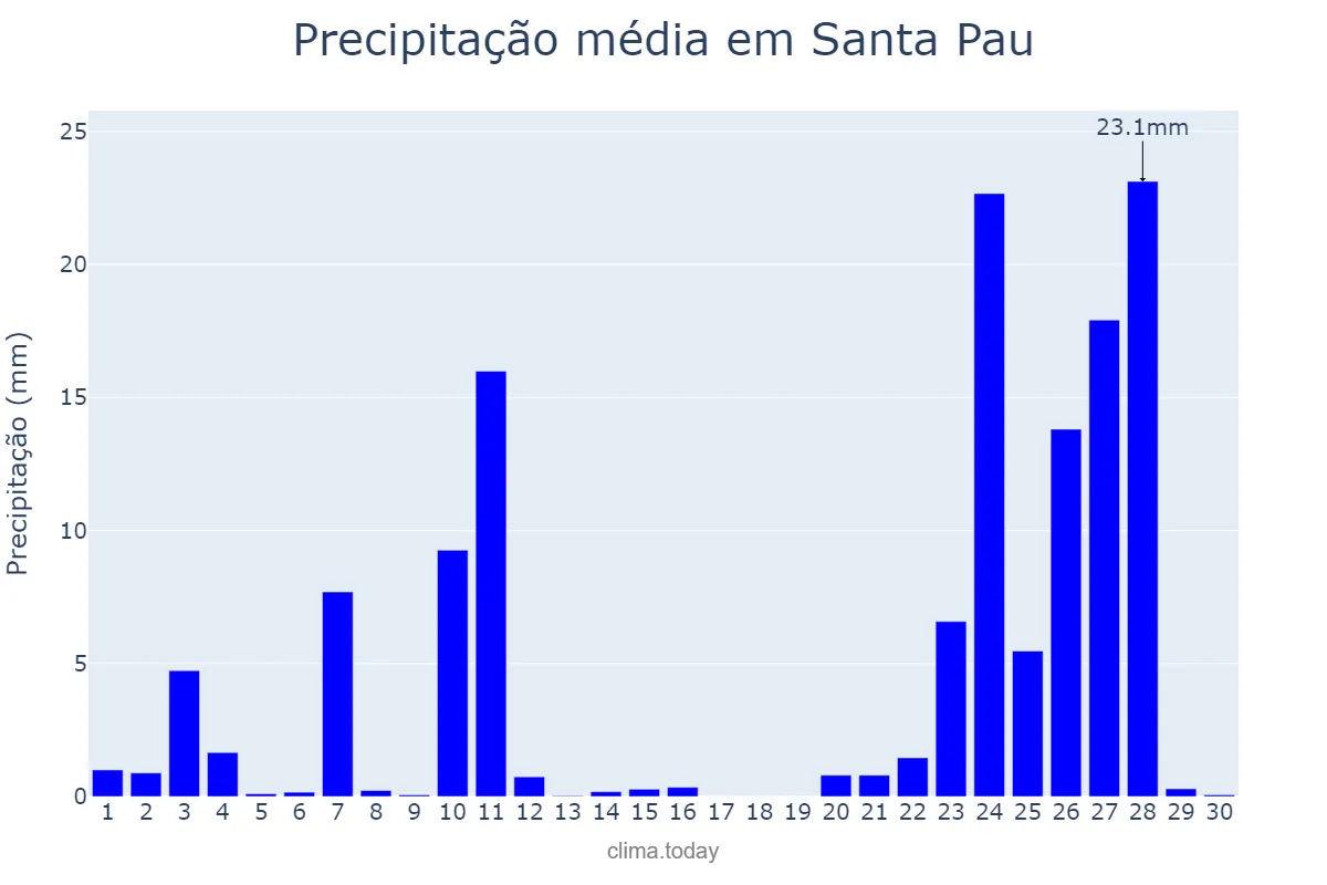 Precipitação em novembro em Santa Pau, Catalonia, ES