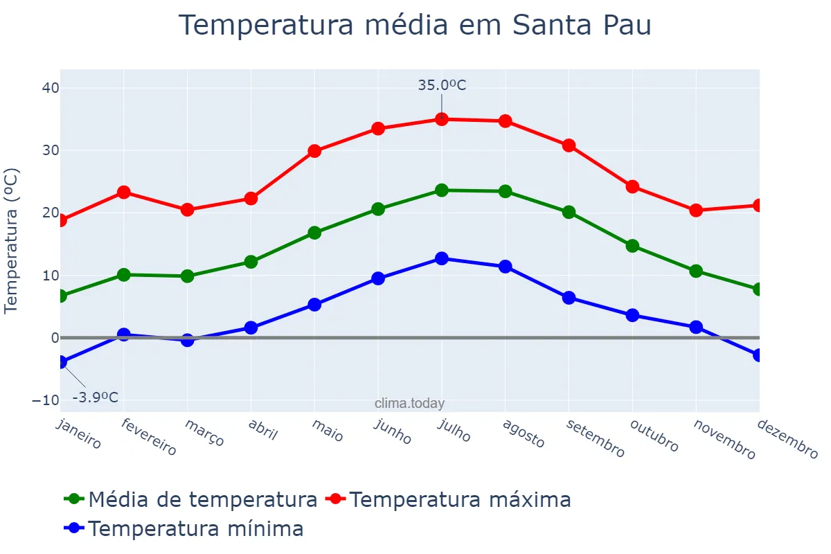 Temperatura anual em Santa Pau, Catalonia, ES