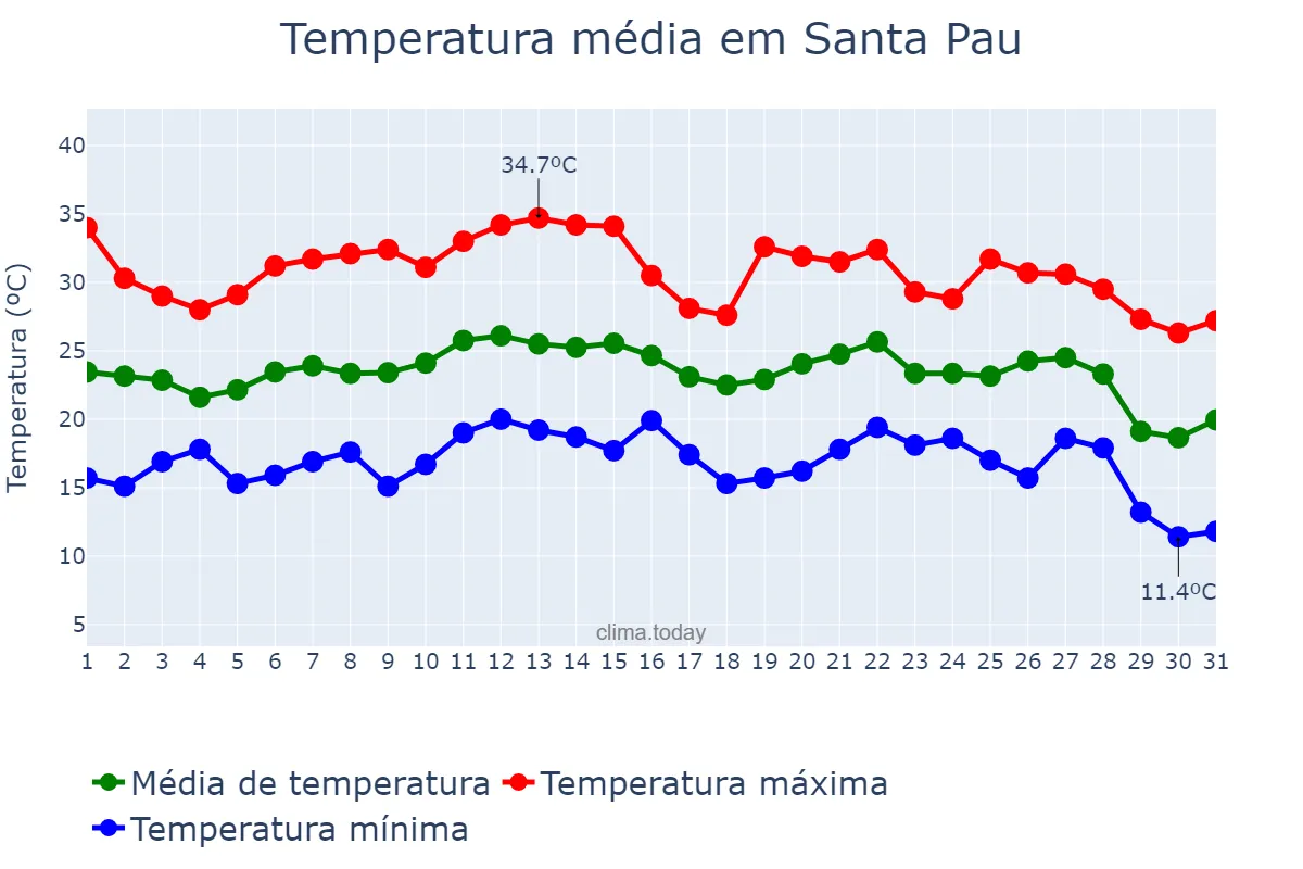 Temperatura em agosto em Santa Pau, Catalonia, ES