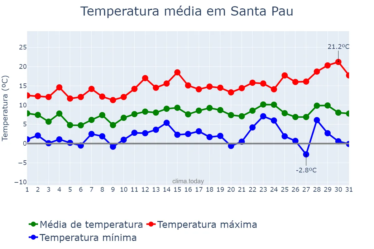 Temperatura em dezembro em Santa Pau, Catalonia, ES