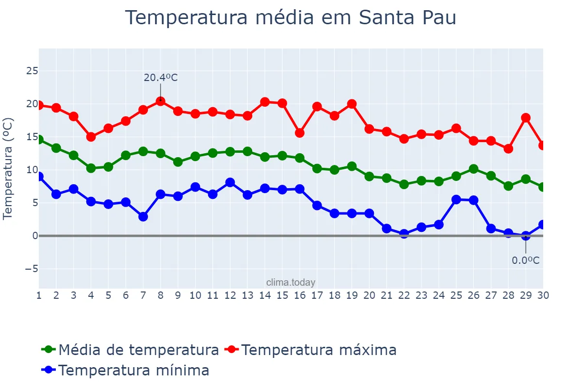 Temperatura em novembro em Santa Pau, Catalonia, ES