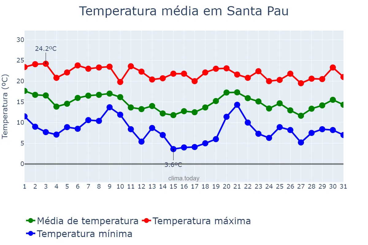 Temperatura em outubro em Santa Pau, Catalonia, ES