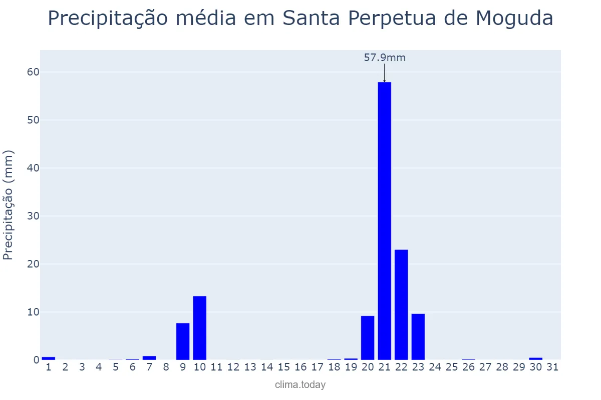 Precipitação em janeiro em Santa Perpetua de Moguda, Catalonia, ES