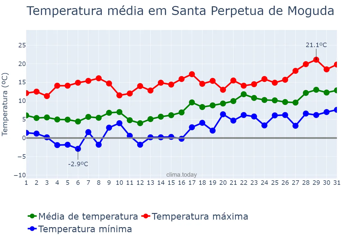 Temperatura em janeiro em Santa Perpetua de Moguda, Catalonia, ES