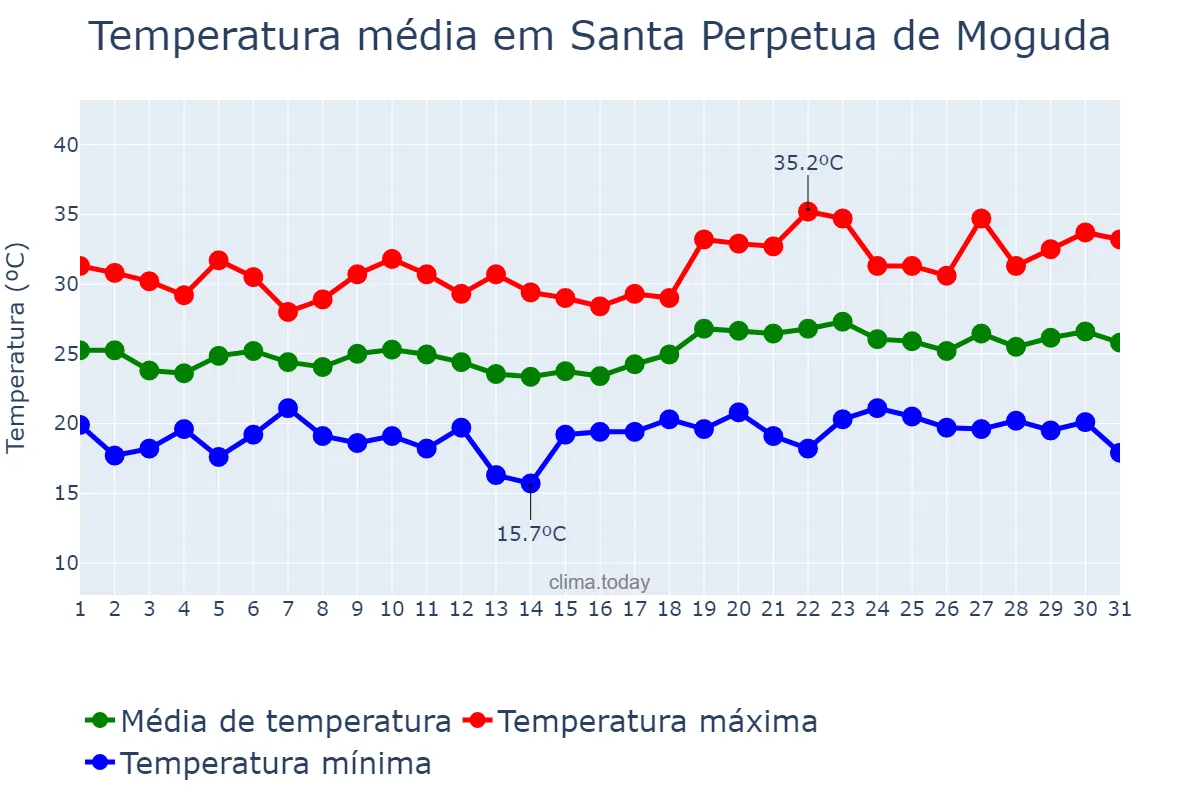 Temperatura em julho em Santa Perpetua de Moguda, Catalonia, ES