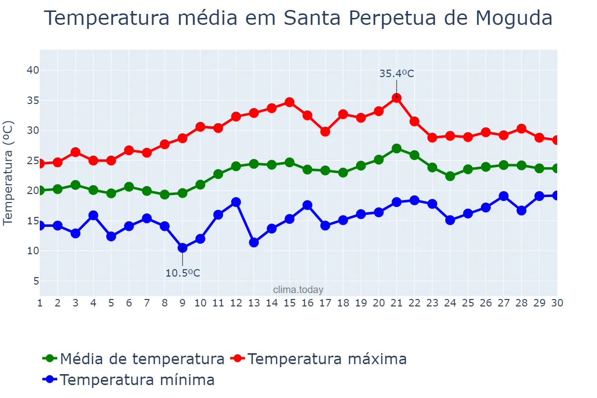 Temperatura em junho em Santa Perpetua de Moguda, Catalonia, ES