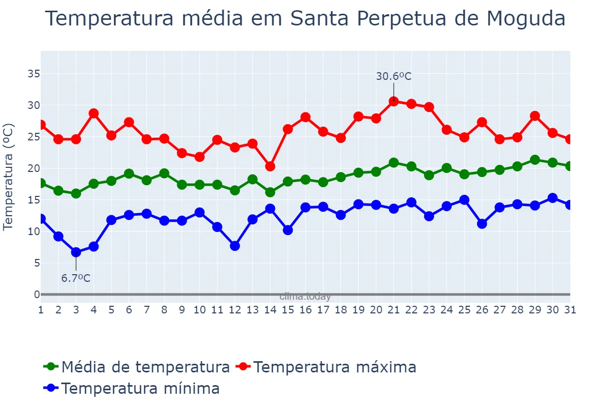 Temperatura em maio em Santa Perpetua de Moguda, Catalonia, ES