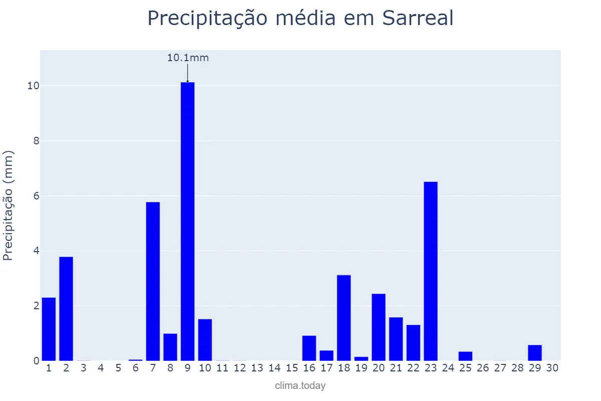 Precipitação em setembro em Sarreal, Catalonia, ES