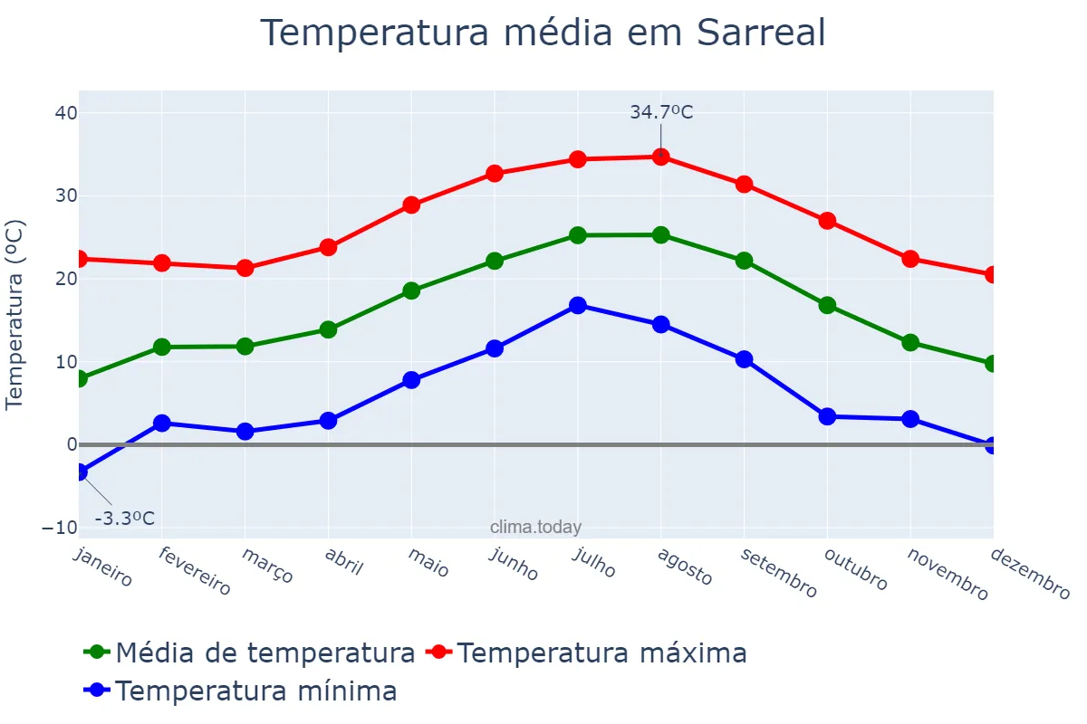 Temperatura anual em Sarreal, Catalonia, ES